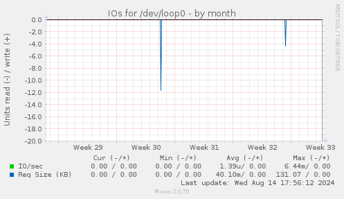 IOs for /dev/loop0