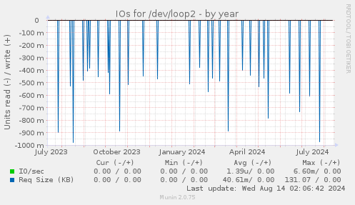 IOs for /dev/loop2