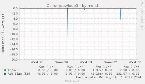 IOs for /dev/loop3