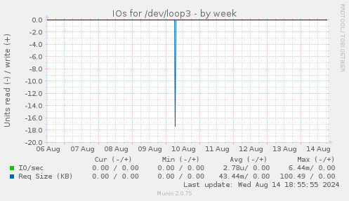 IOs for /dev/loop3