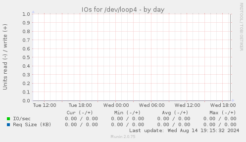 IOs for /dev/loop4