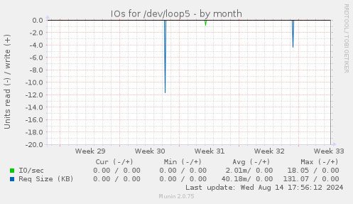 IOs for /dev/loop5