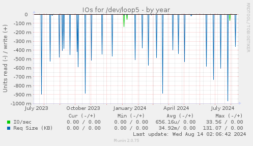 IOs for /dev/loop5