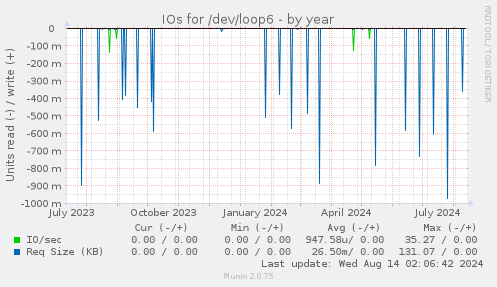 IOs for /dev/loop6