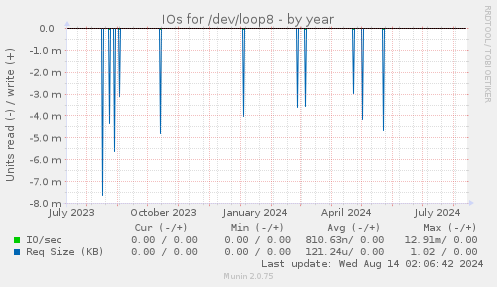 IOs for /dev/loop8