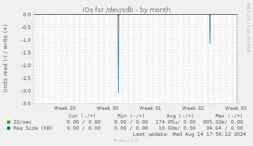 IOs for /dev/sdb