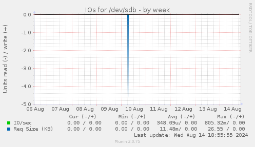 IOs for /dev/sdb