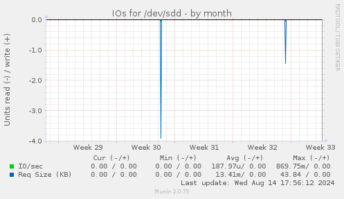 IOs for /dev/sdd