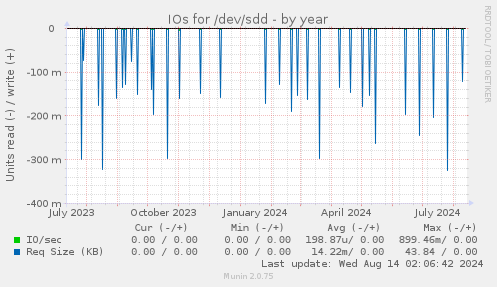 IOs for /dev/sdd