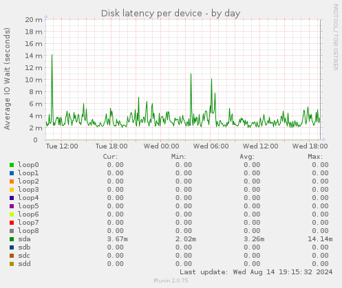 Disk latency per device