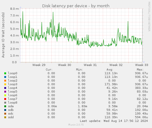 Disk latency per device