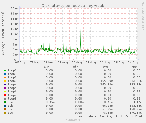 Disk latency per device