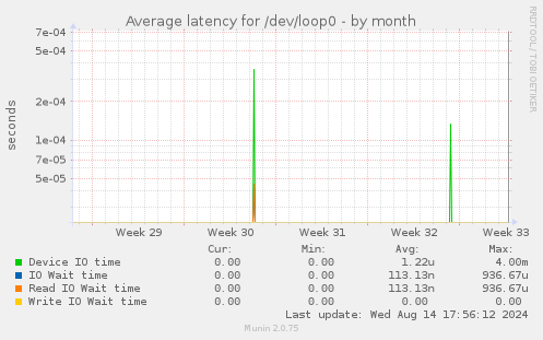 Average latency for /dev/loop0