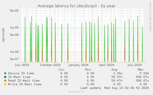 Average latency for /dev/loop0