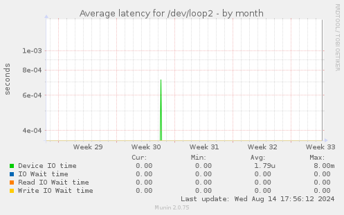 Average latency for /dev/loop2