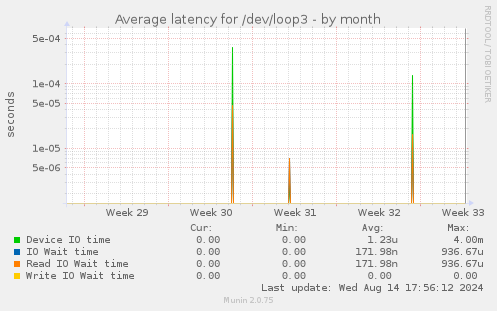 Average latency for /dev/loop3