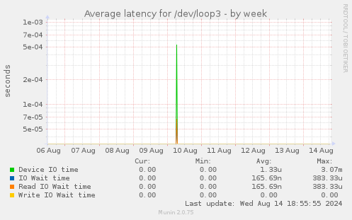 Average latency for /dev/loop3