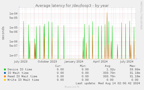 Average latency for /dev/loop3