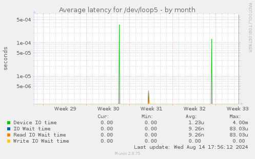 Average latency for /dev/loop5