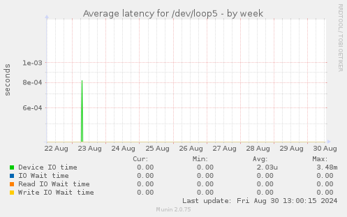 Average latency for /dev/loop5