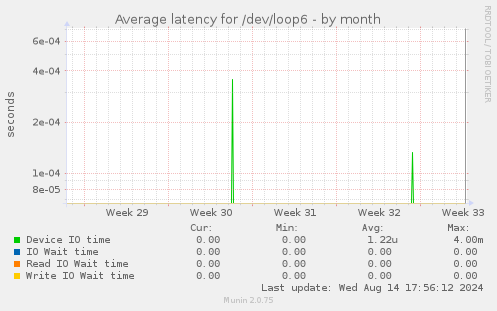 Average latency for /dev/loop6