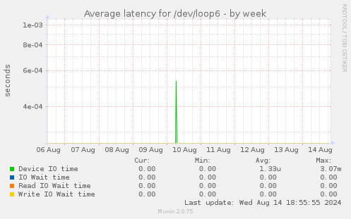 Average latency for /dev/loop6