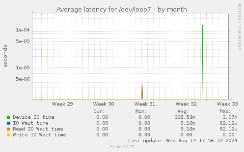 Average latency for /dev/loop7