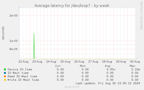 Average latency for /dev/loop7