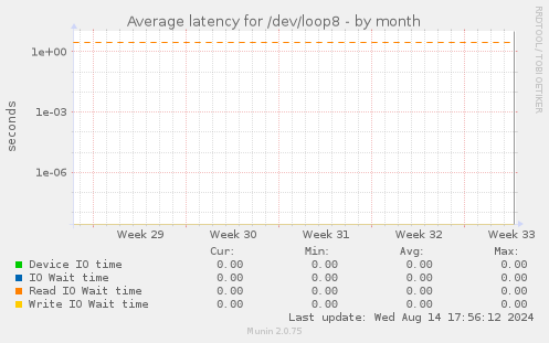 Average latency for /dev/loop8