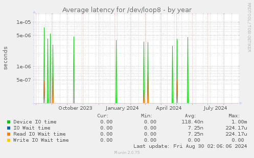 Average latency for /dev/loop8