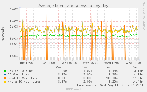 Average latency for /dev/sda