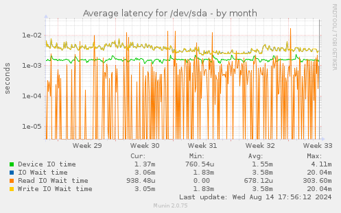 Average latency for /dev/sda