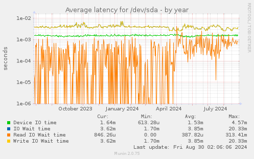 Average latency for /dev/sda