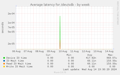 Average latency for /dev/sdb