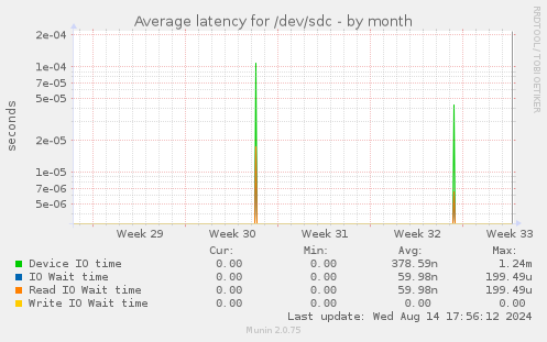 Average latency for /dev/sdc