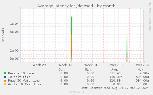 Average latency for /dev/sdd