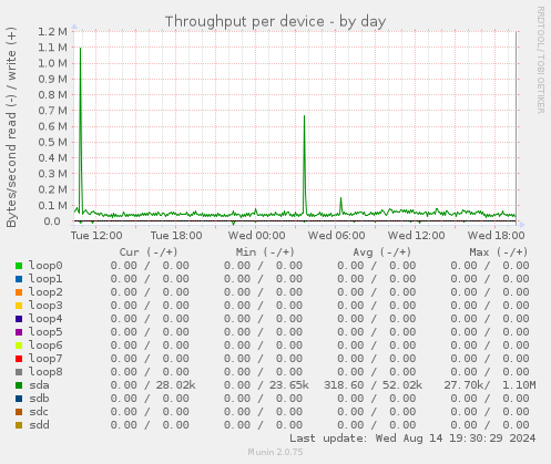 Throughput per device