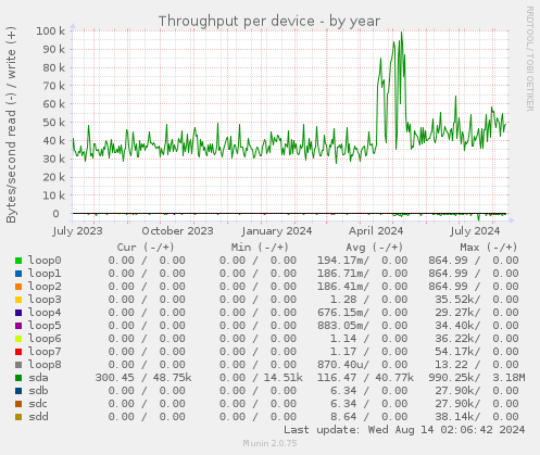 Throughput per device