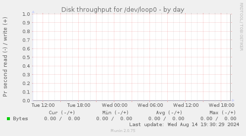 Disk throughput for /dev/loop0