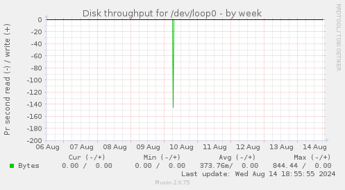 Disk throughput for /dev/loop0