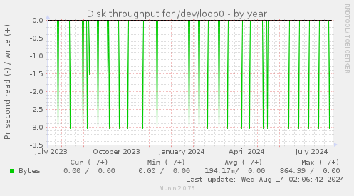 Disk throughput for /dev/loop0