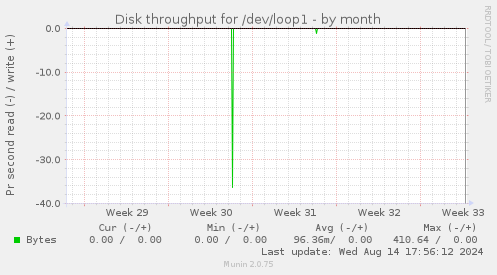 Disk throughput for /dev/loop1