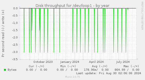 Disk throughput for /dev/loop1