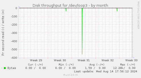 Disk throughput for /dev/loop3