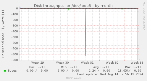 Disk throughput for /dev/loop5