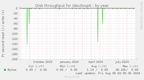 Disk throughput for /dev/loop6