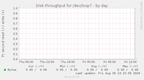 Disk throughput for /dev/loop7