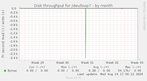 Disk throughput for /dev/loop7