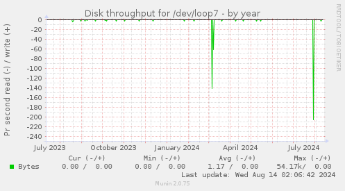 Disk throughput for /dev/loop7