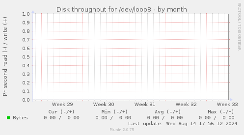 Disk throughput for /dev/loop8